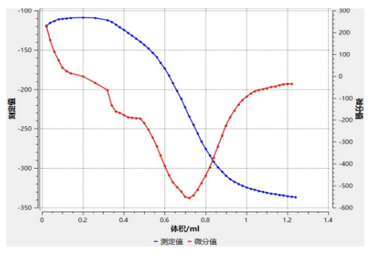 CT-1Plus電位滴定儀測(cè)二氯甲烷的酸度圖譜