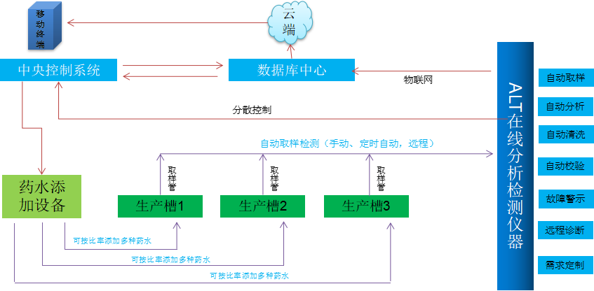 ALT-PCB產(chǎn)線銅離子在線分析儀 功能示意圖